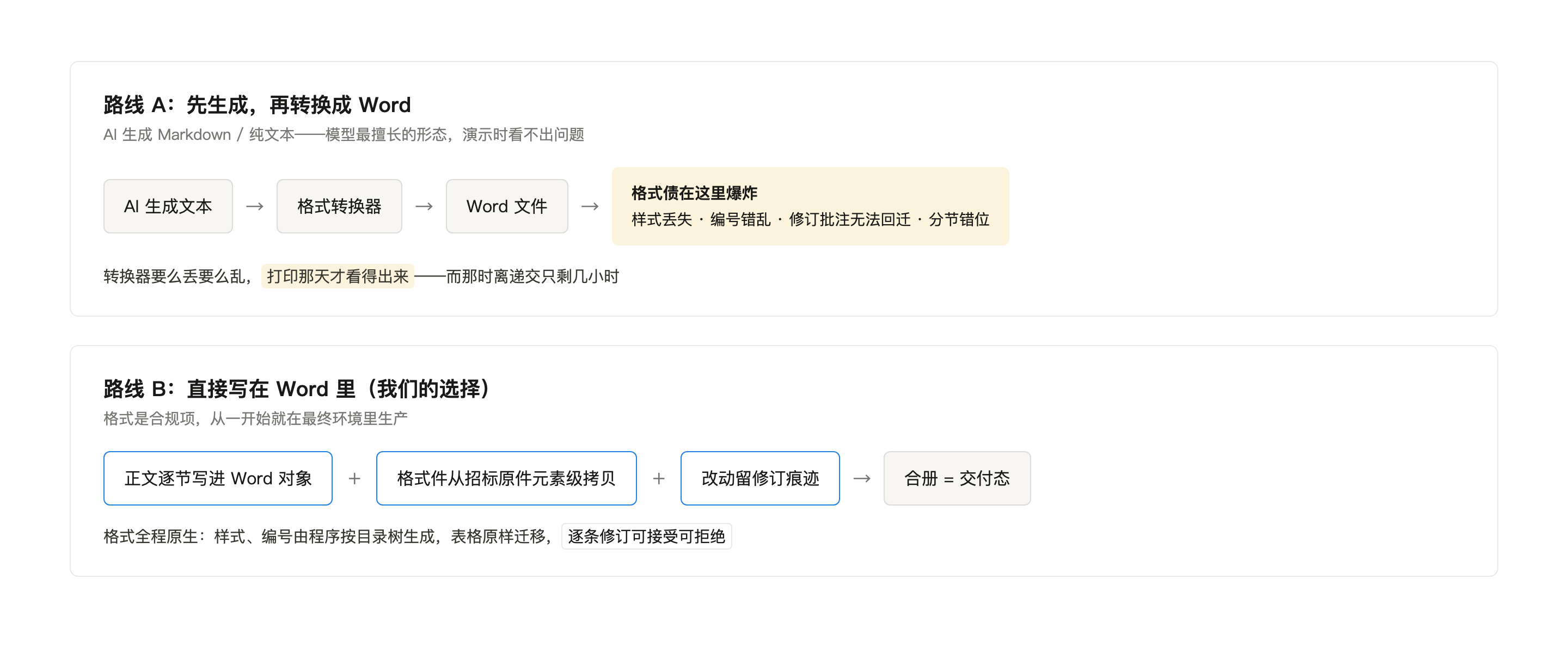 生成再转换，格式债到打印那天才爆炸；直接写进 Word，格式全程原生