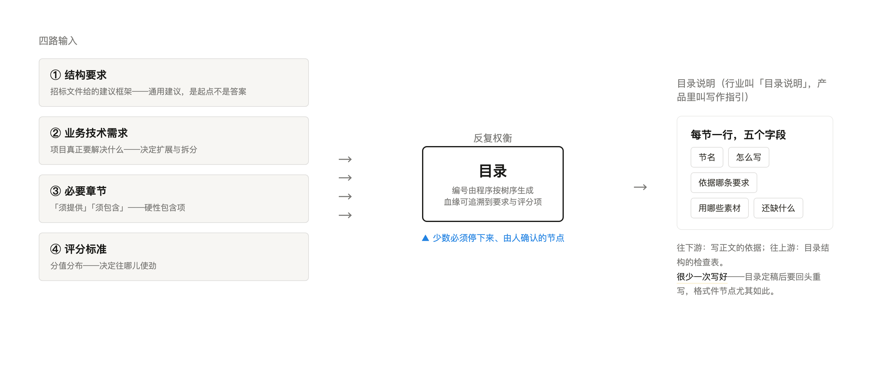 四路输入合成目录，目录再分出目录说明