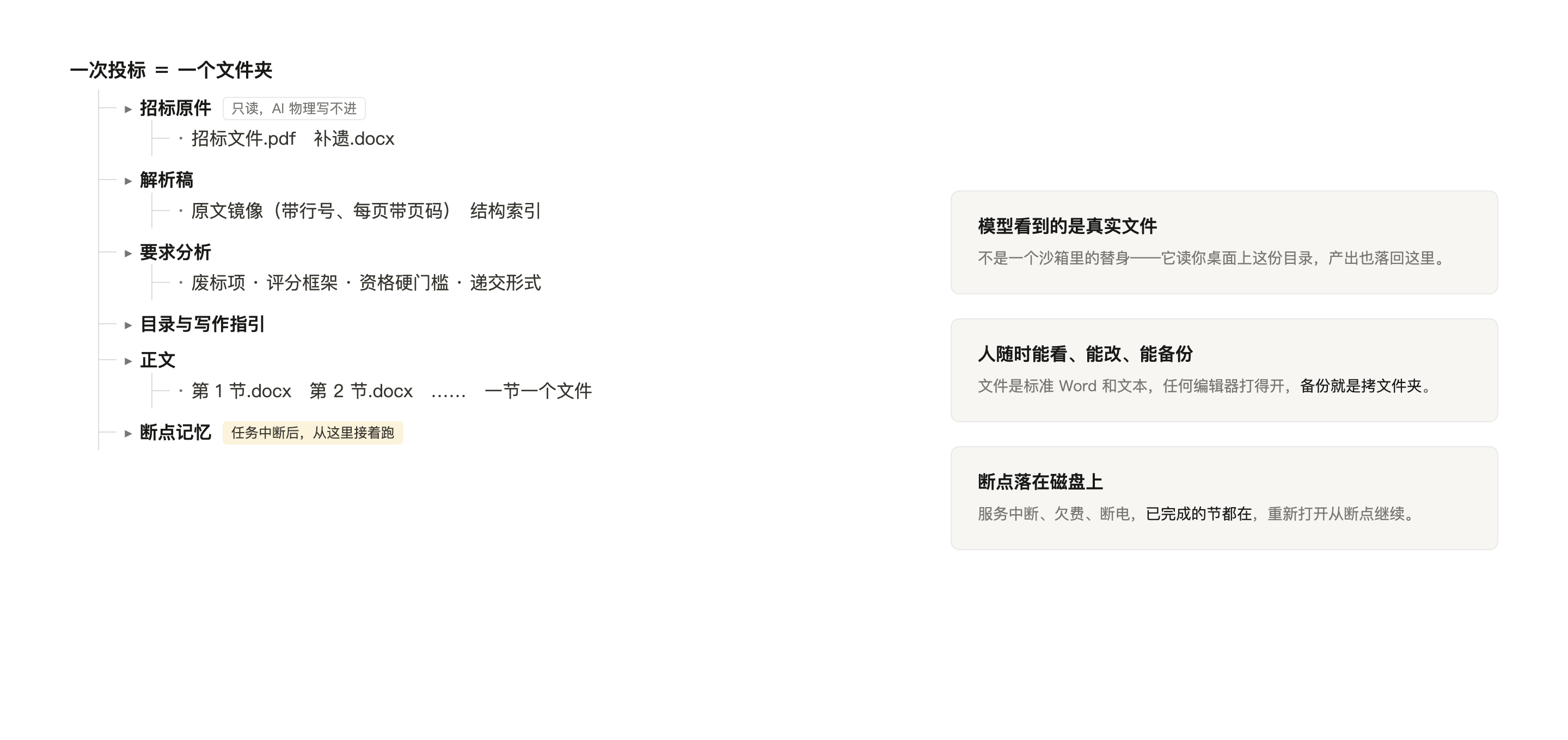 一次投标就是一个文件夹：原件、过程文件、正文和断点记忆各归其位
