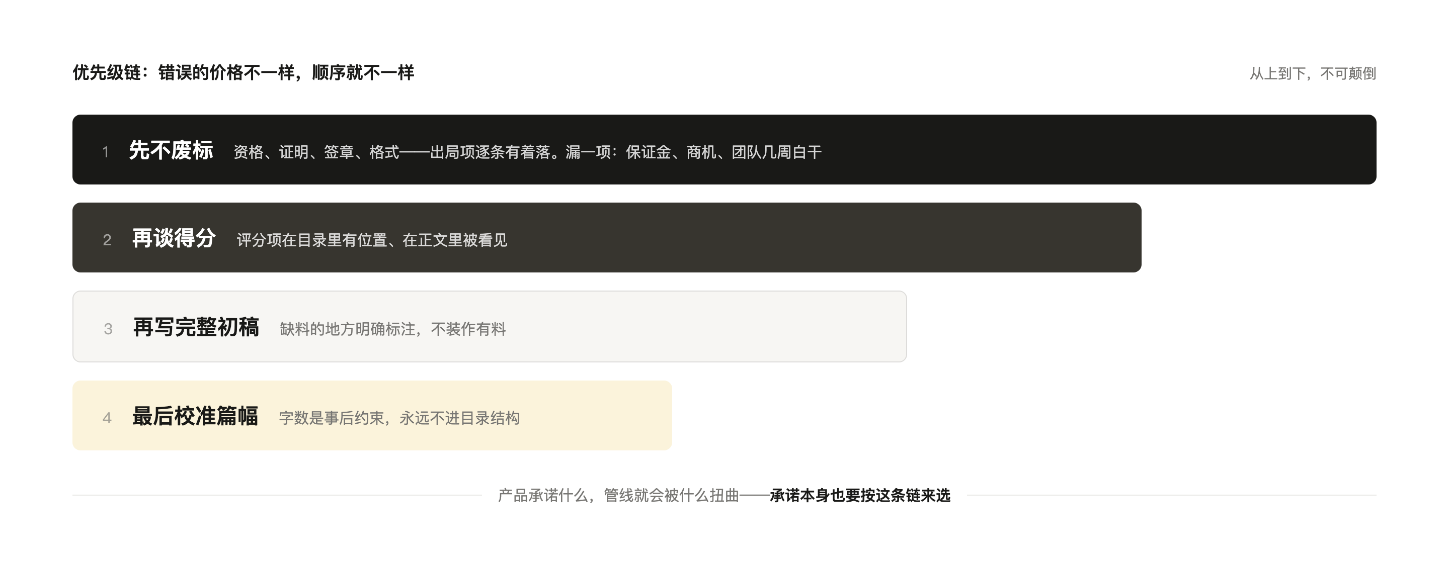 优先级链：先不废标，再谈得分，再写完整初稿，最后才校准篇幅